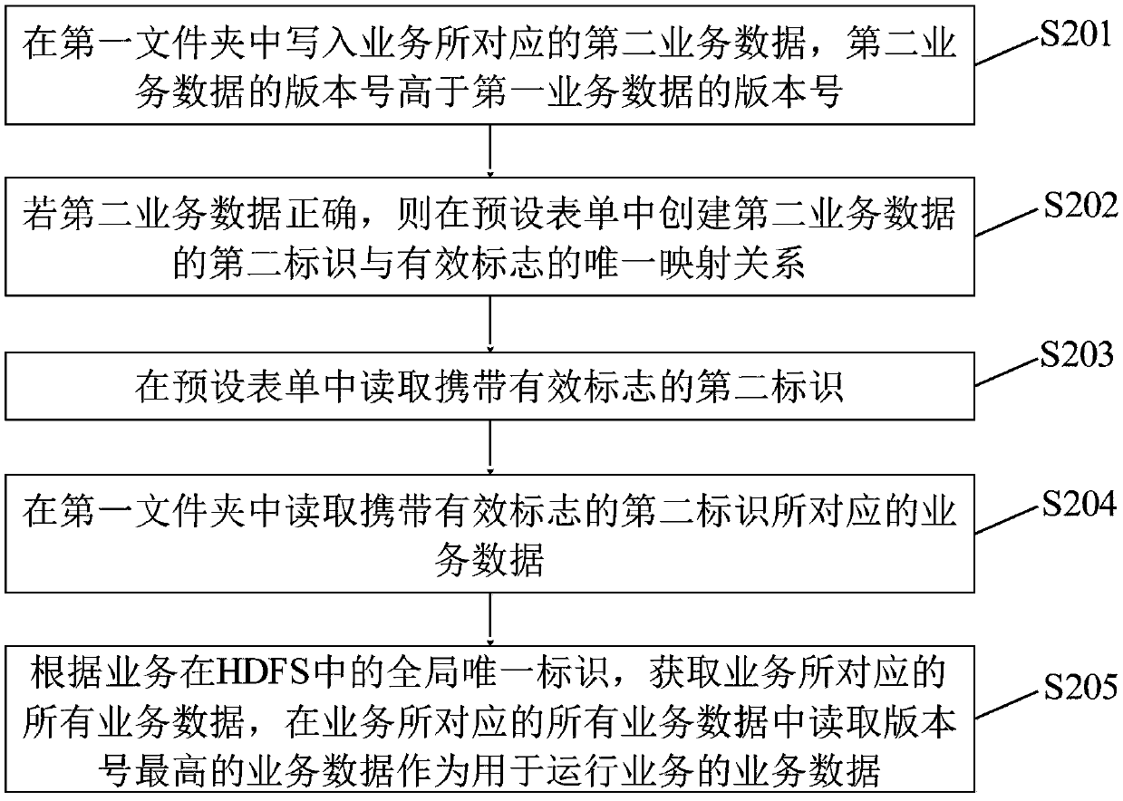 Service data management method based on HDFS, terminal device