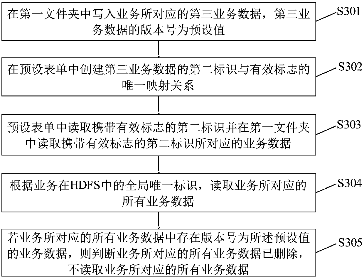 Service data management method based on HDFS, terminal device