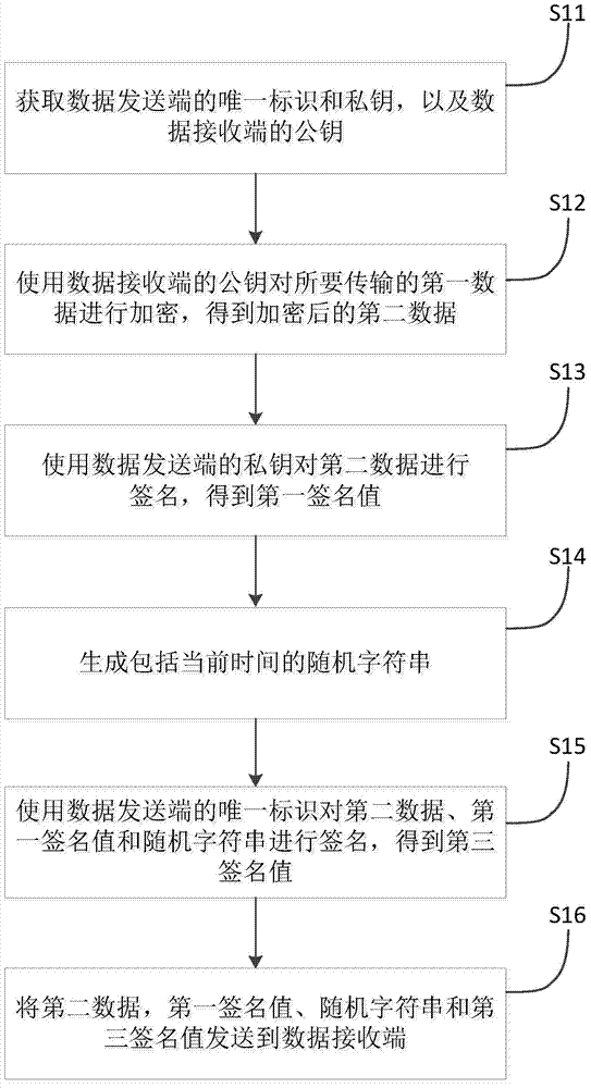 Data transmission method and device