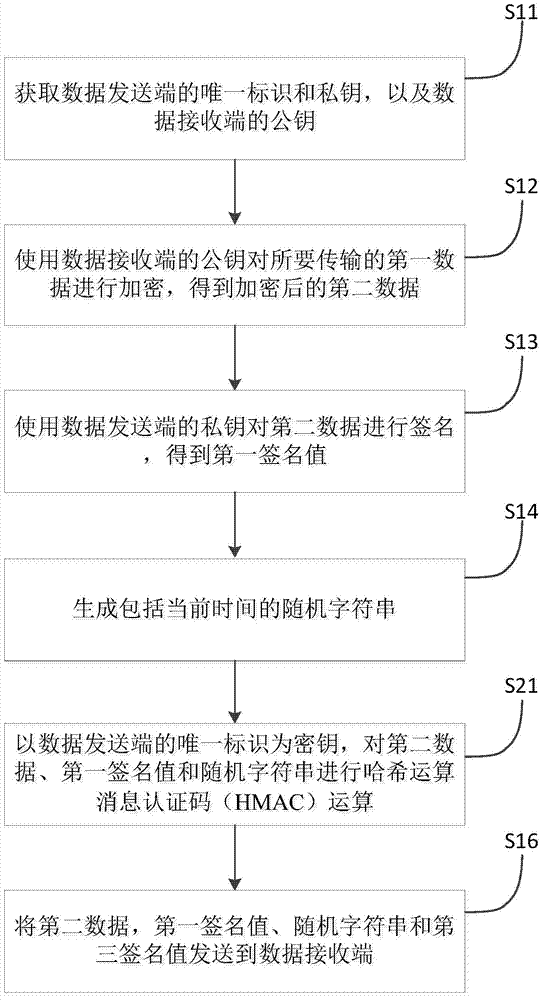 Data transmission method and device