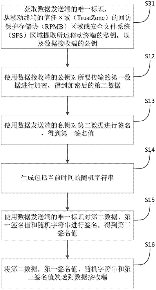 Data transmission method and device