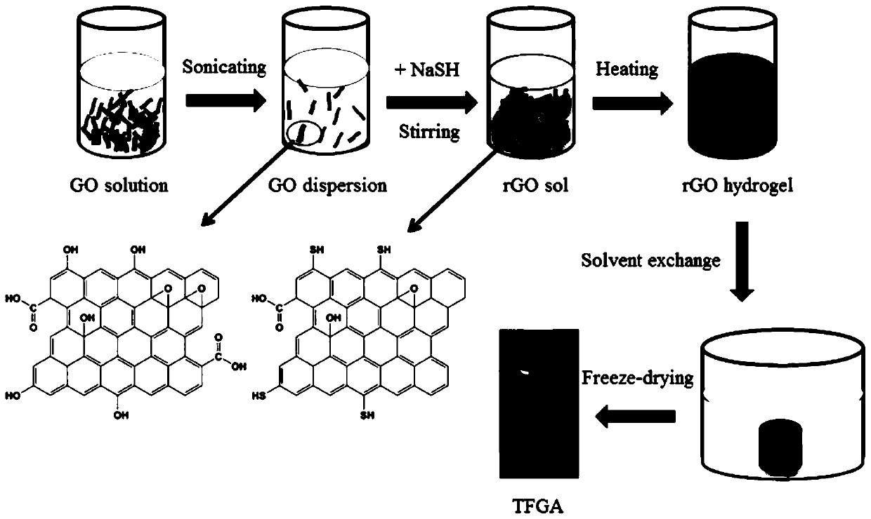 Sulfhydrylated graphene aerogel as well as preparation method and application thereof