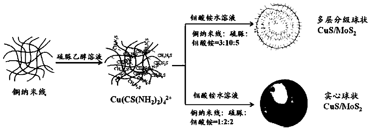 Spherical molybdenum disulfide/copper sulfide nanometer composite material and preparation method thereof