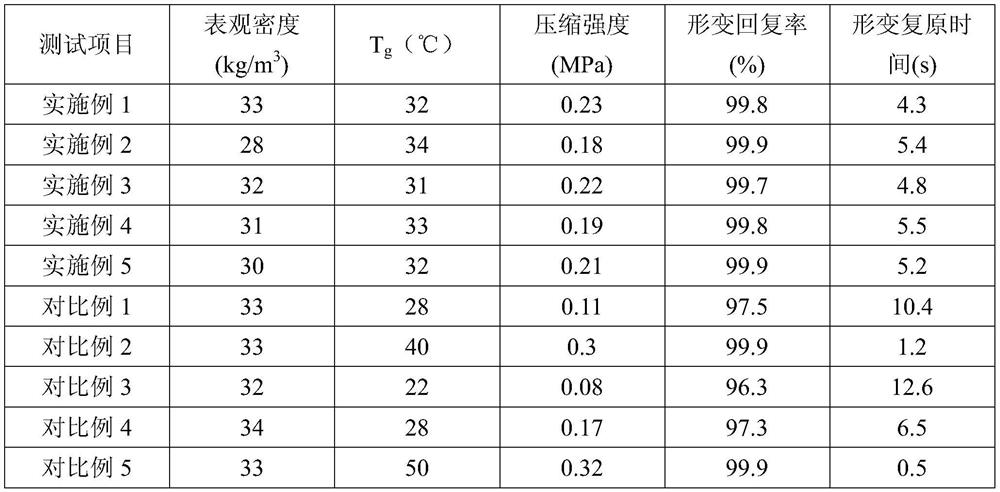 A kind of polyurethane memory foam material for mattress and preparation method thereof