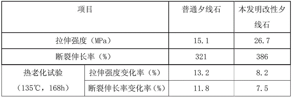 Modified fibrolite for high-temperature-resistant polyvinyl chloride cable material and preparing method of thereof