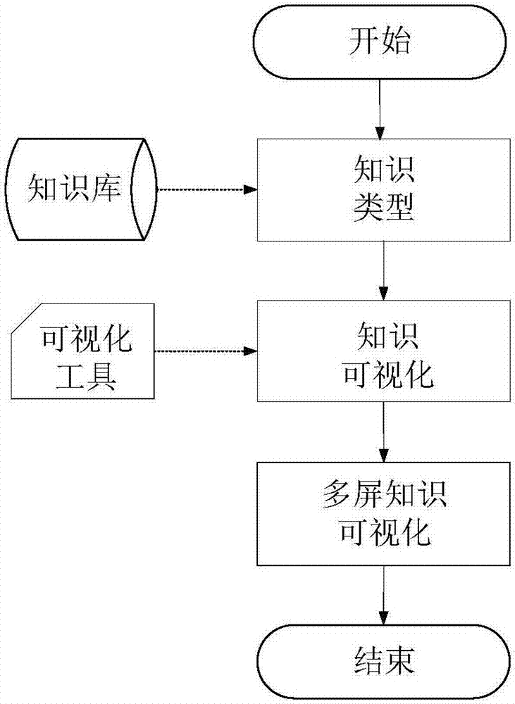 Multi-screen knowledge visualization method based on knowledge classification