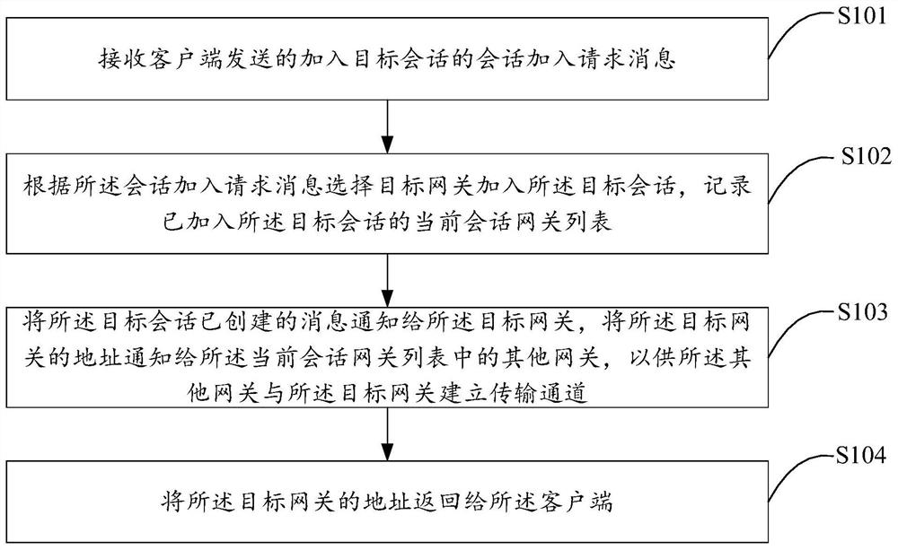 Streaming media gateway dynamic networking method, device and system, terminal equipment and medium