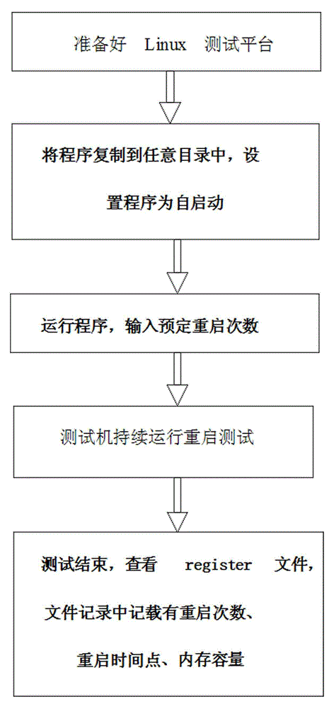 Automatic continuous restarting method based on Linux system