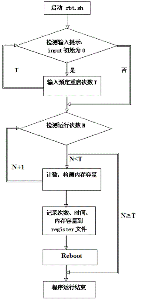 Automatic continuous restarting method based on Linux system