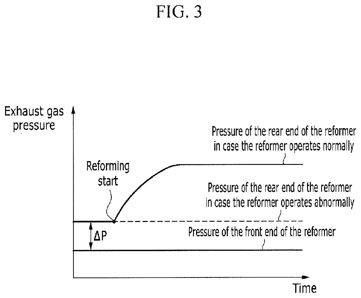 Reforming system and reformer malfunction diagnosis method using pressure sensor