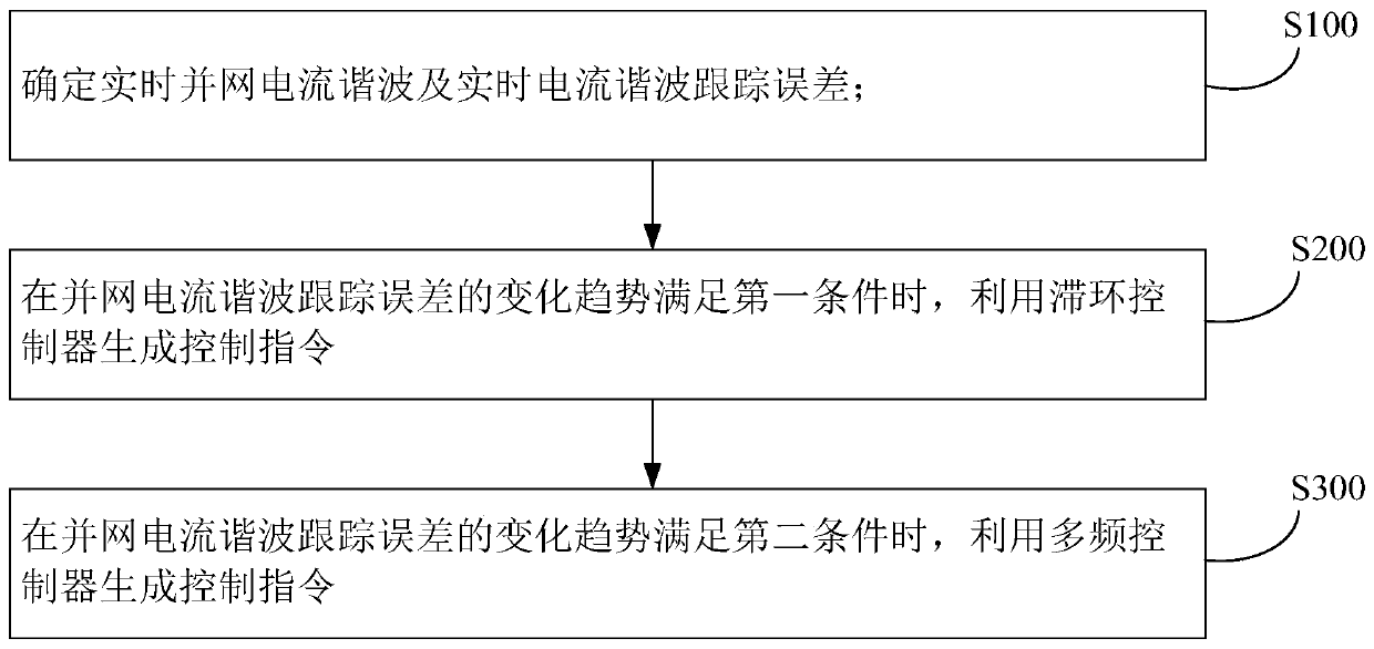 Energy storage converter control method and device for suppressing grid-connected current harmonics