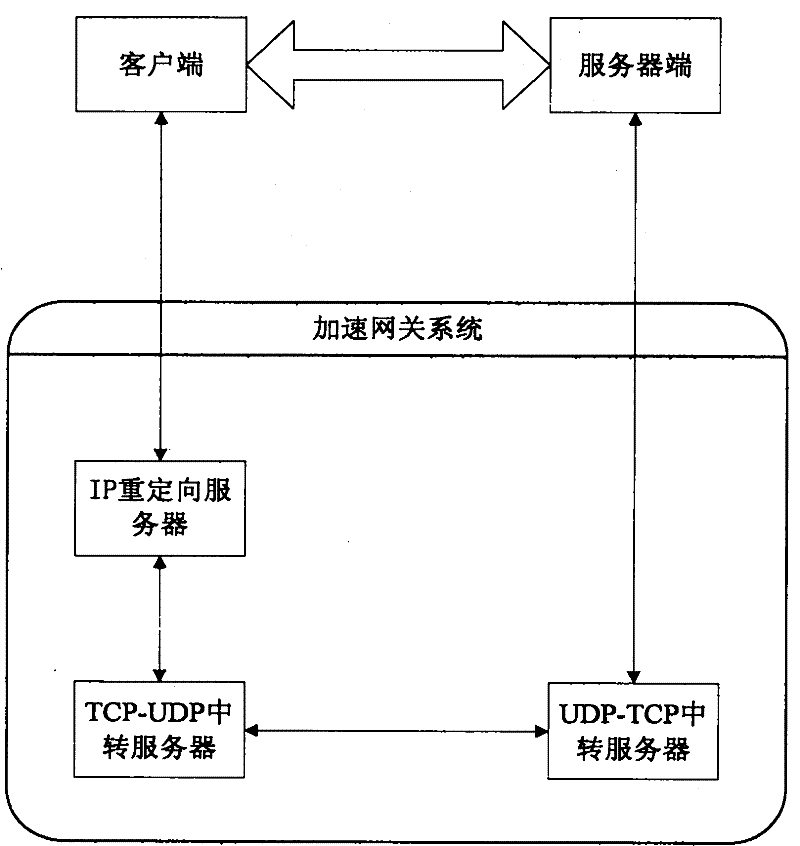 Reliable, transparent and general acceleration gateway system based on UDP protocol