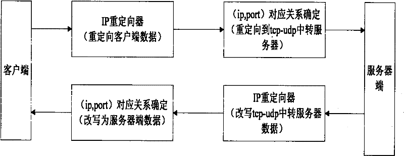 Reliable, transparent and general acceleration gateway system based on UDP protocol