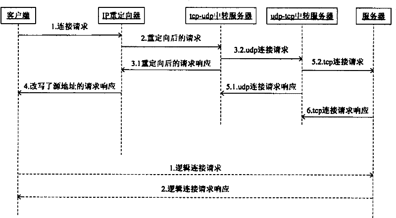 Reliable, transparent and general acceleration gateway system based on UDP protocol