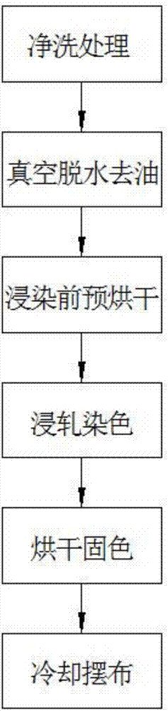 Energy-saving, environment-friendly and continuous fabric washing, dyeing, baking and fixation method