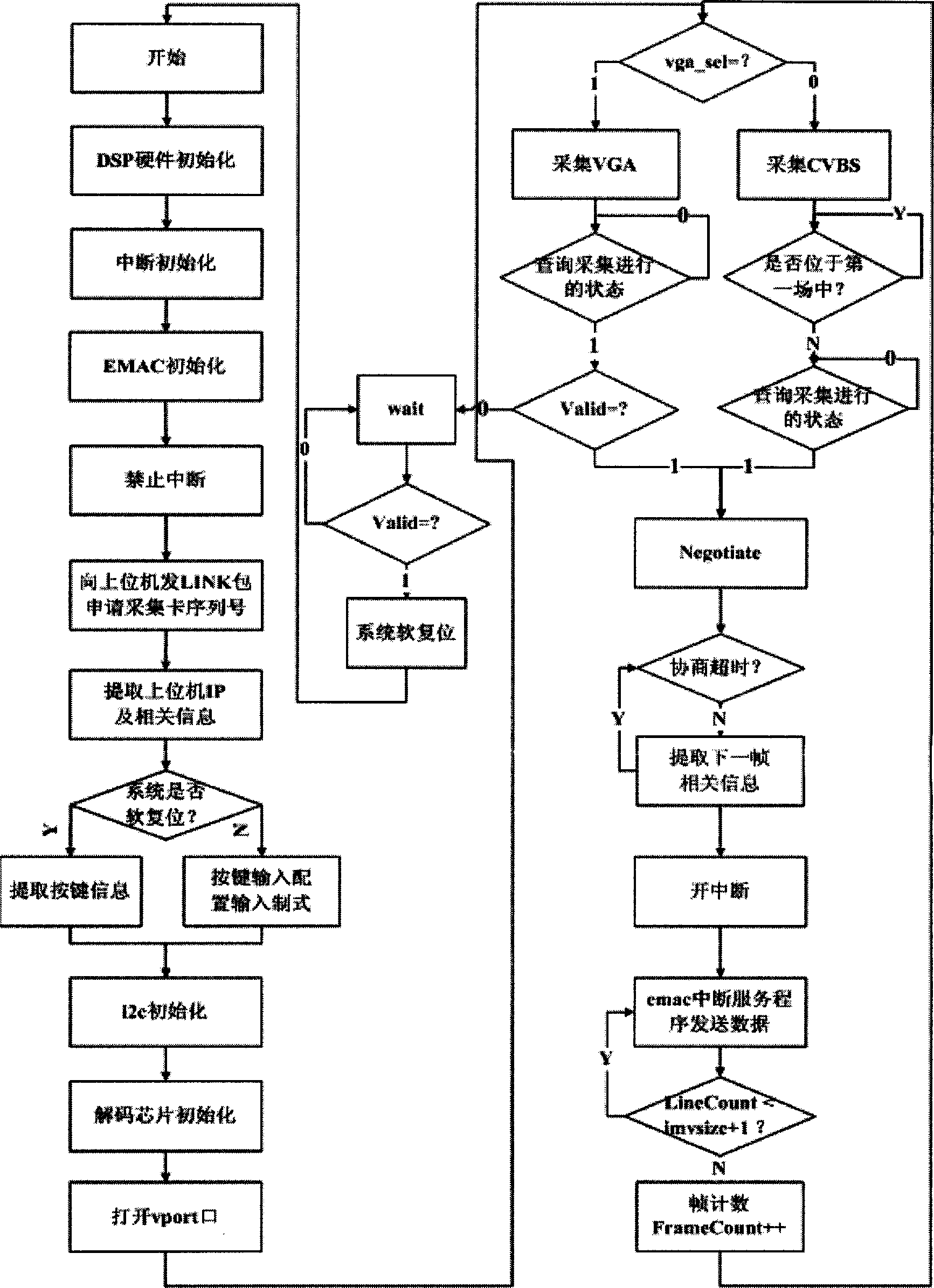 Network real-time video collecting apparatus developed based on FPGA chip and DSP chip