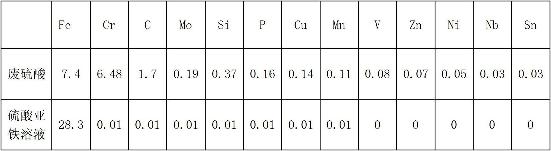 Process For Preparing Ferrous Sulfate Solution By Removing Impurities 