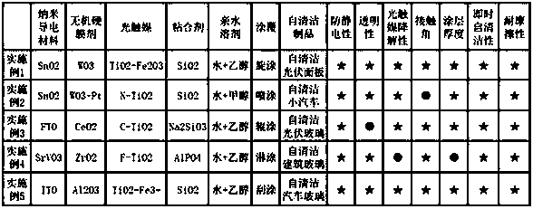 Composite self-cleaning nanometer coating, inorganic transparent coating layer and self-cleaning product