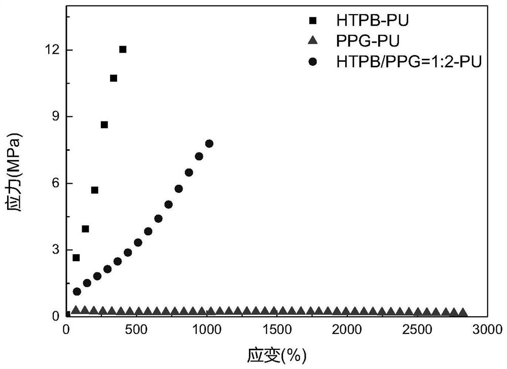 A kind of hybrid soft segment type polyurethane damping material and preparation method thereof