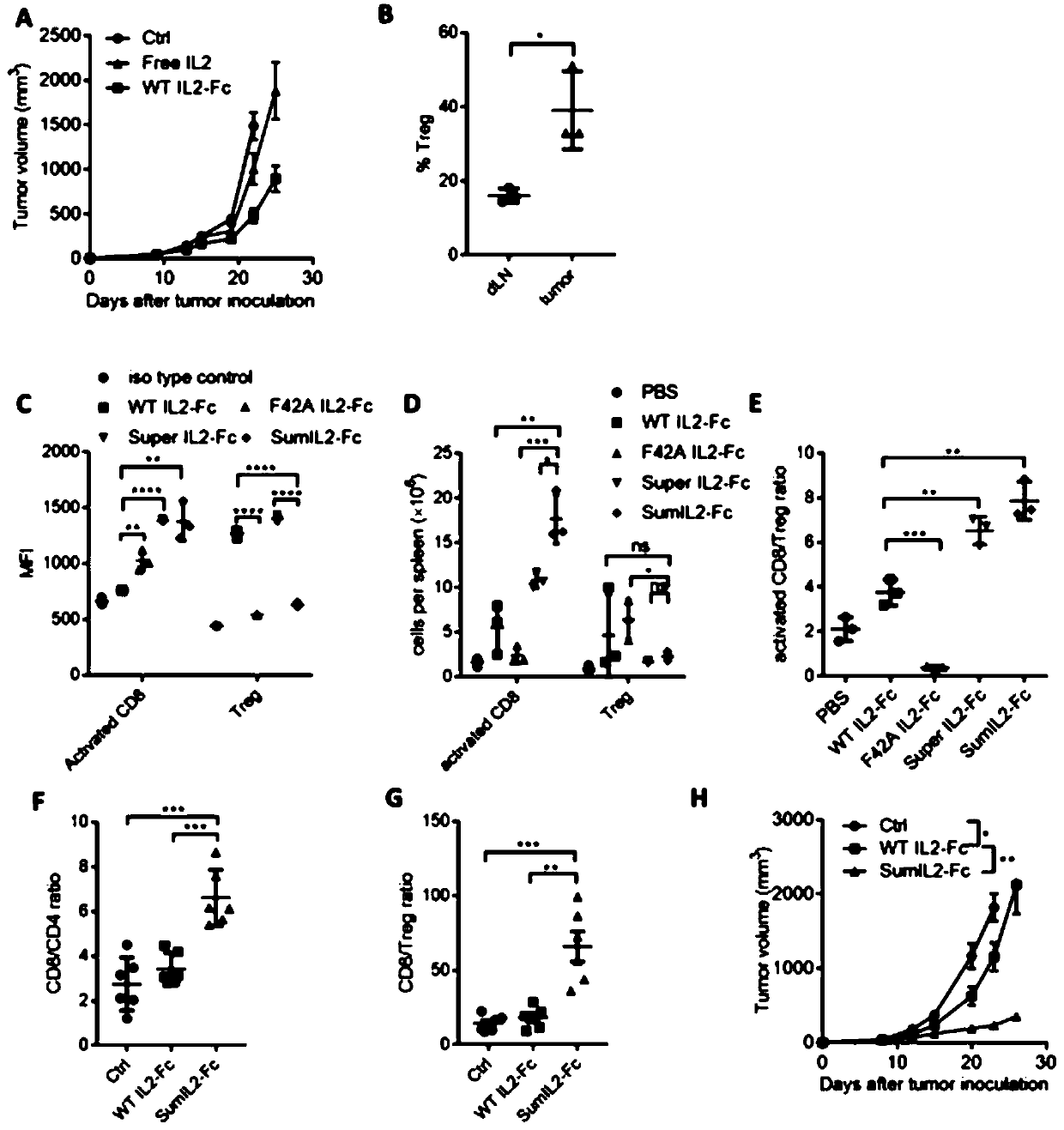 Fusion protein of IL-2 mutant and antibody and application of fusion protein