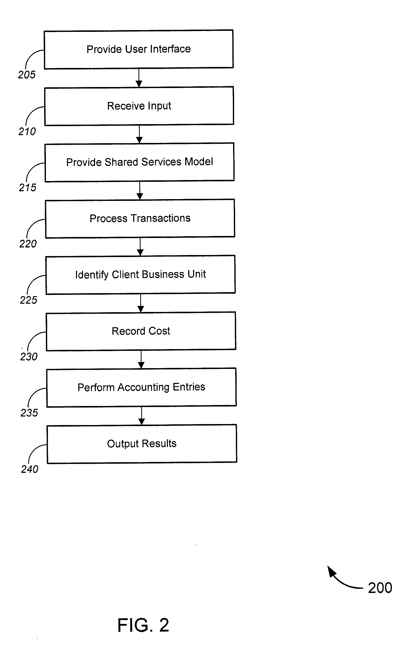 Processes and apparatus to generate cross charge and recoveies for shared service centers