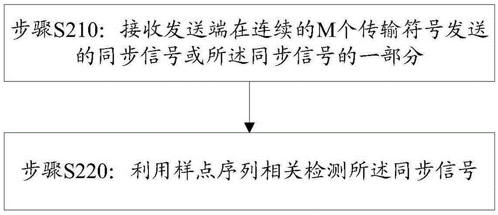 Synchronization signal sending method, synchronization signal detection method, base station and terminals