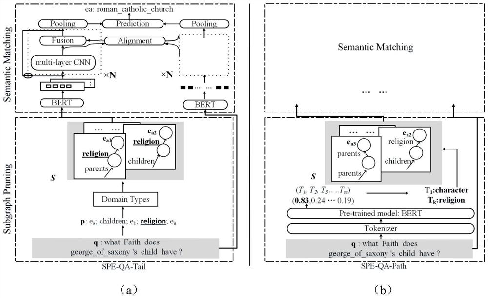 Complex question knowledge base question answering method based on embedded and candidate subgraph pruning