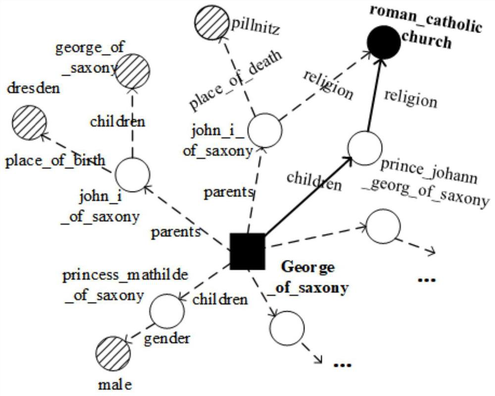 Complex question knowledge base question answering method based on embedded and candidate subgraph pruning