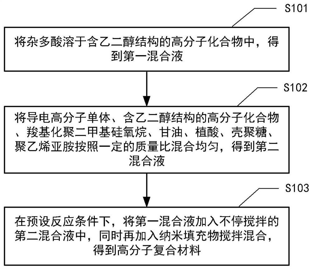 Polymer composite material and its preparation method