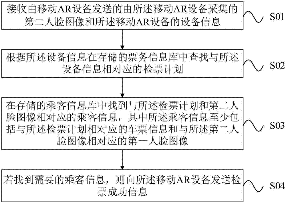 Identity authentication method and device based on face recognition