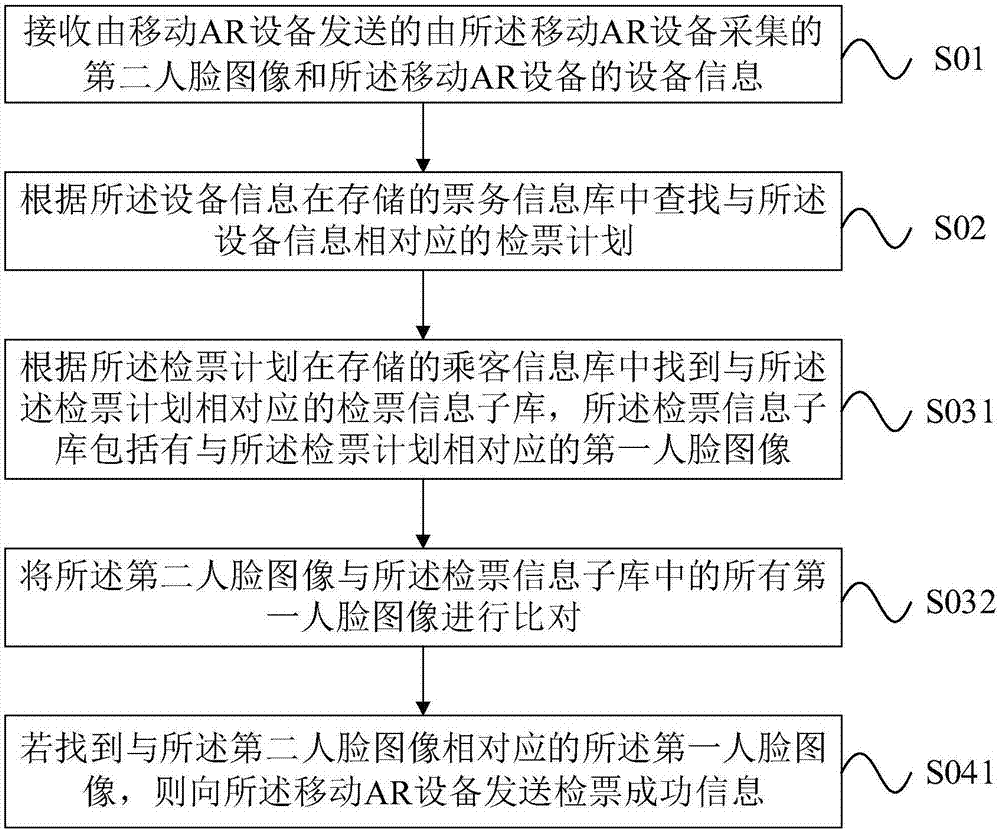 Identity authentication method and device based on face recognition