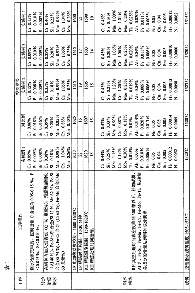 Method for preparing drill collar steel