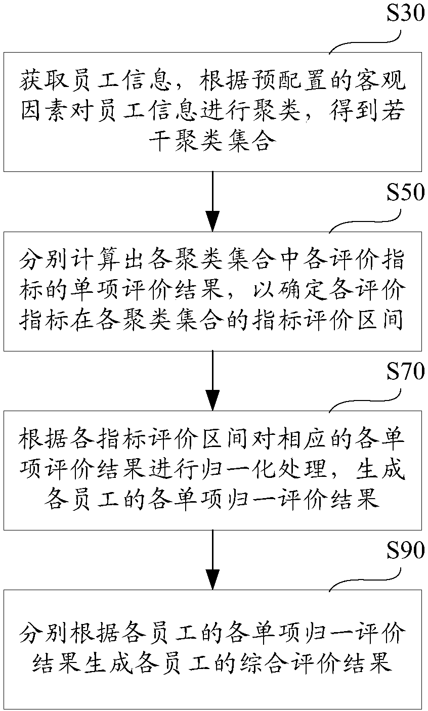 Employee evaluation method and device, equipment and storage medium