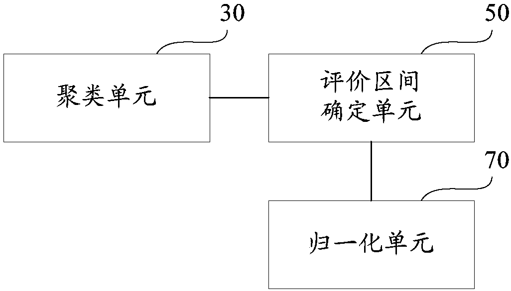 Employee evaluation method and device, equipment and storage medium