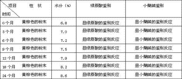 Chinese medicinal superfine powder preparation for preventing and treating heat toxin and blood dysentery of chicken and preparation method thereof