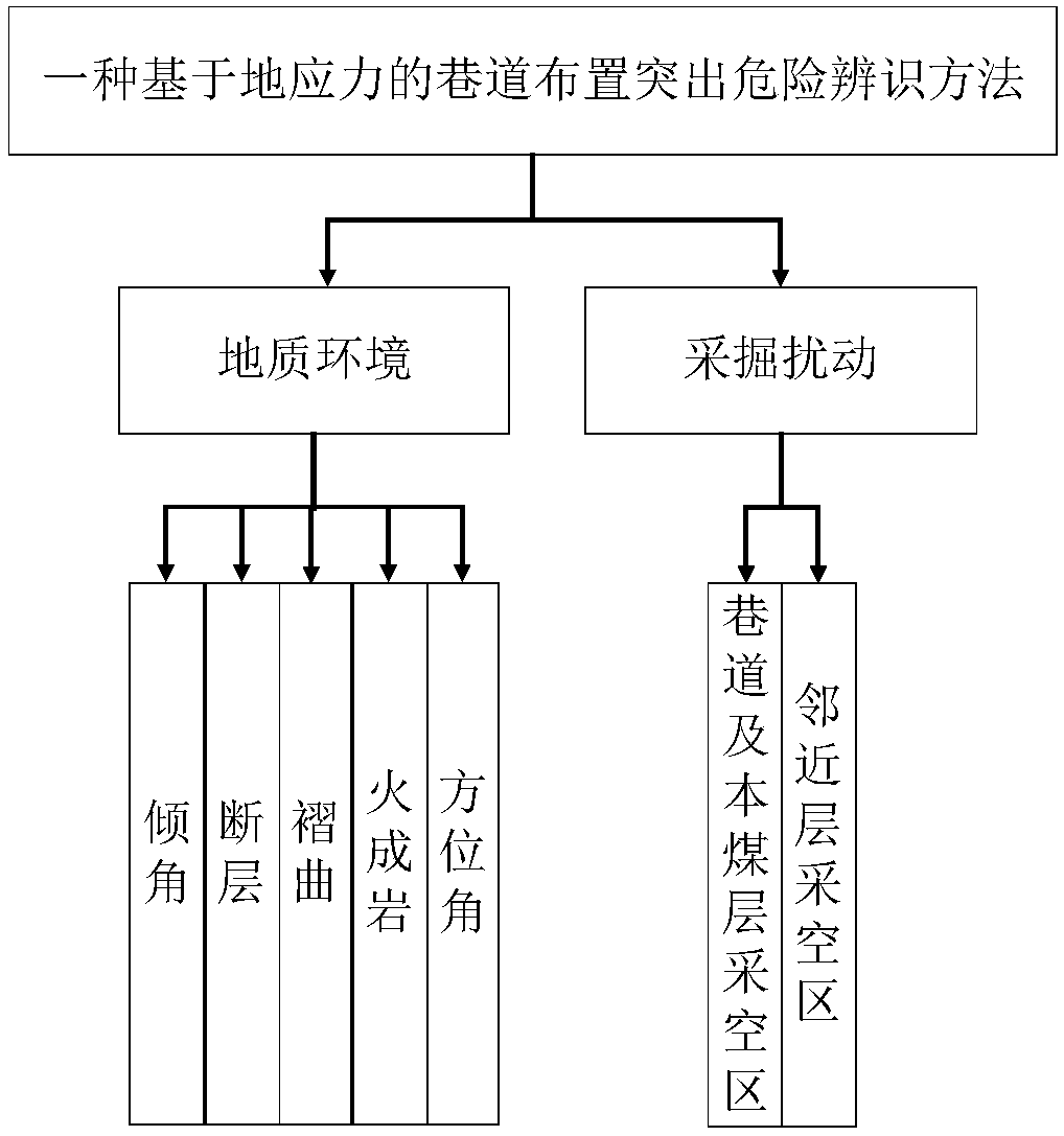 Stress concentration-based outburst risk identification method for coal roadway tunneling working surface