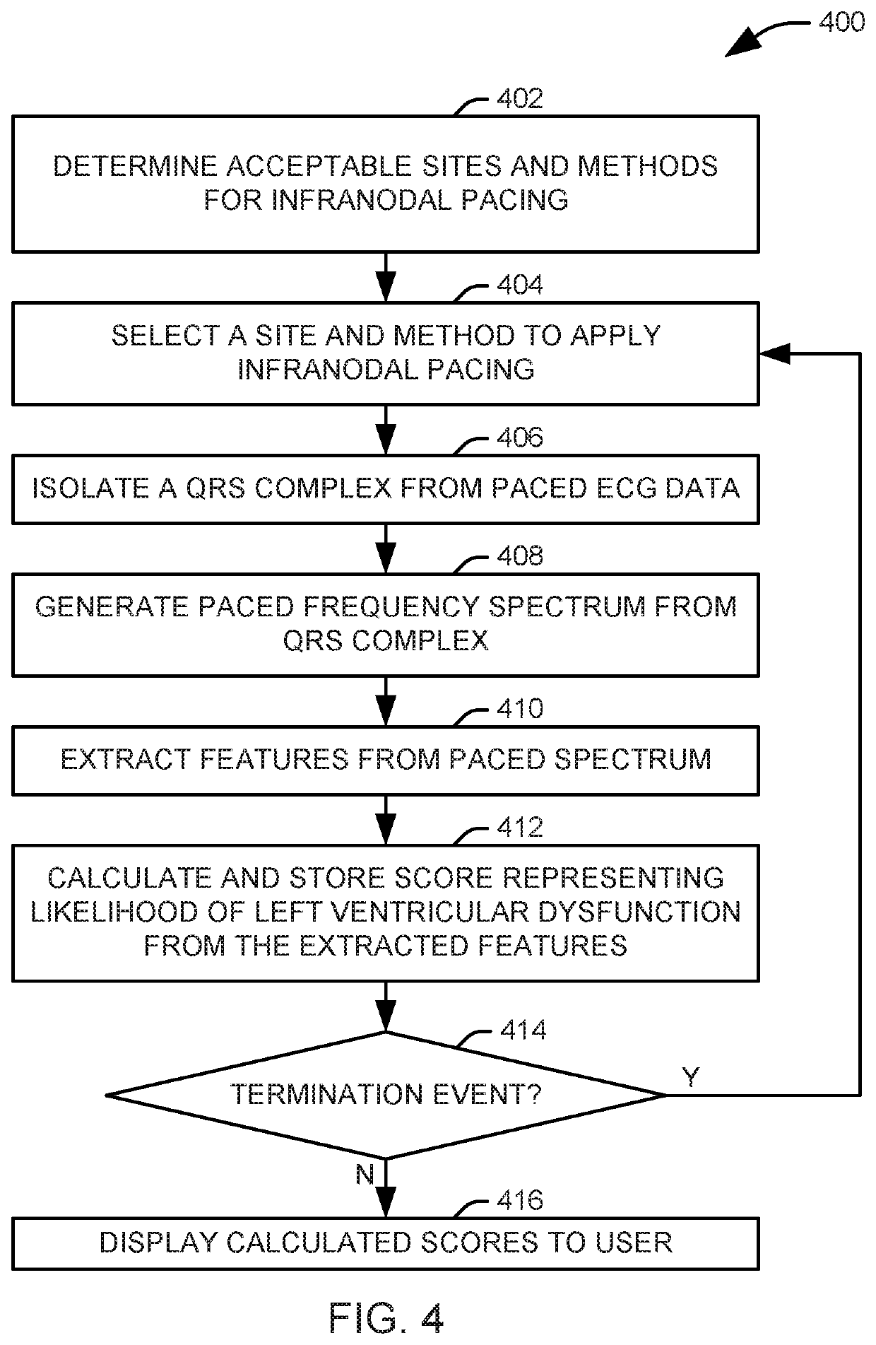 Frequency analysis for predicting left ventricular dysfunction