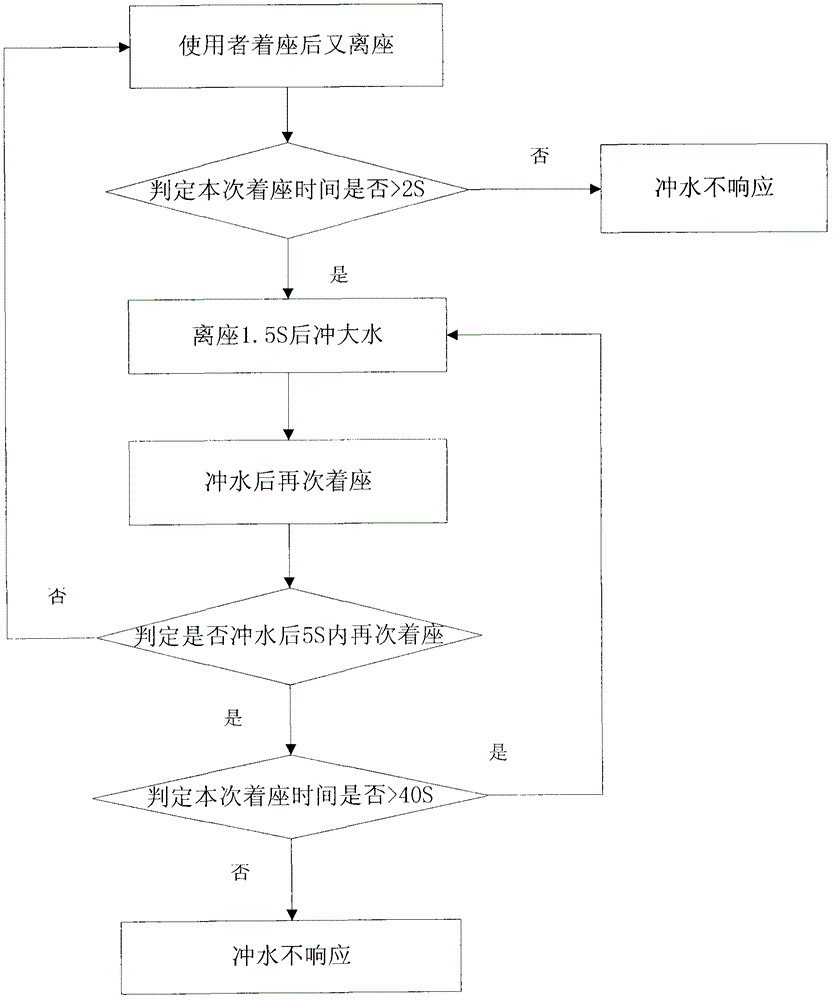 Intelligent discrimination flushing system of closestool, and flushing method thereof