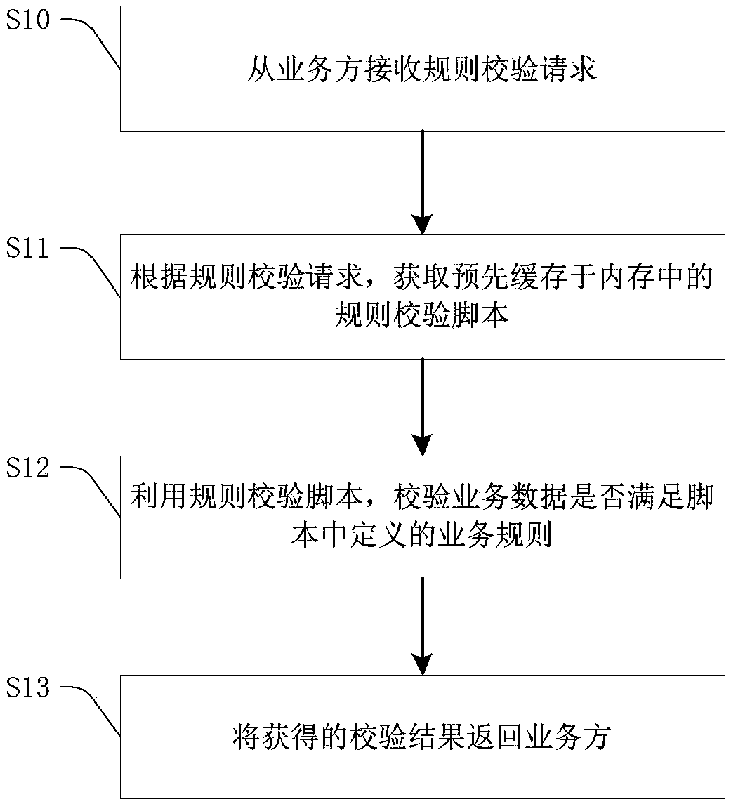 Rule checking method and device