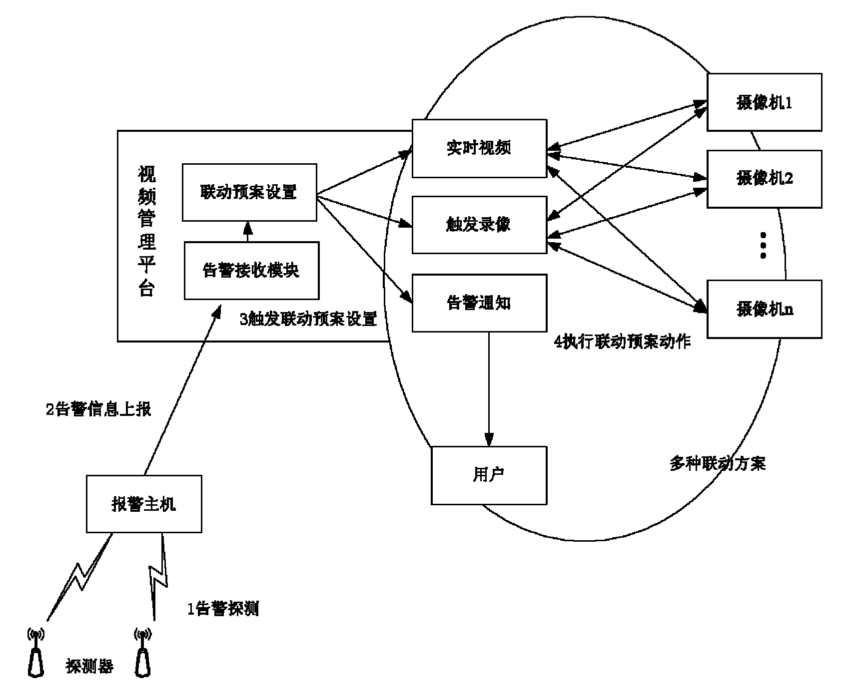 Method for triggering linkage action between security equipment and monitoring equipment