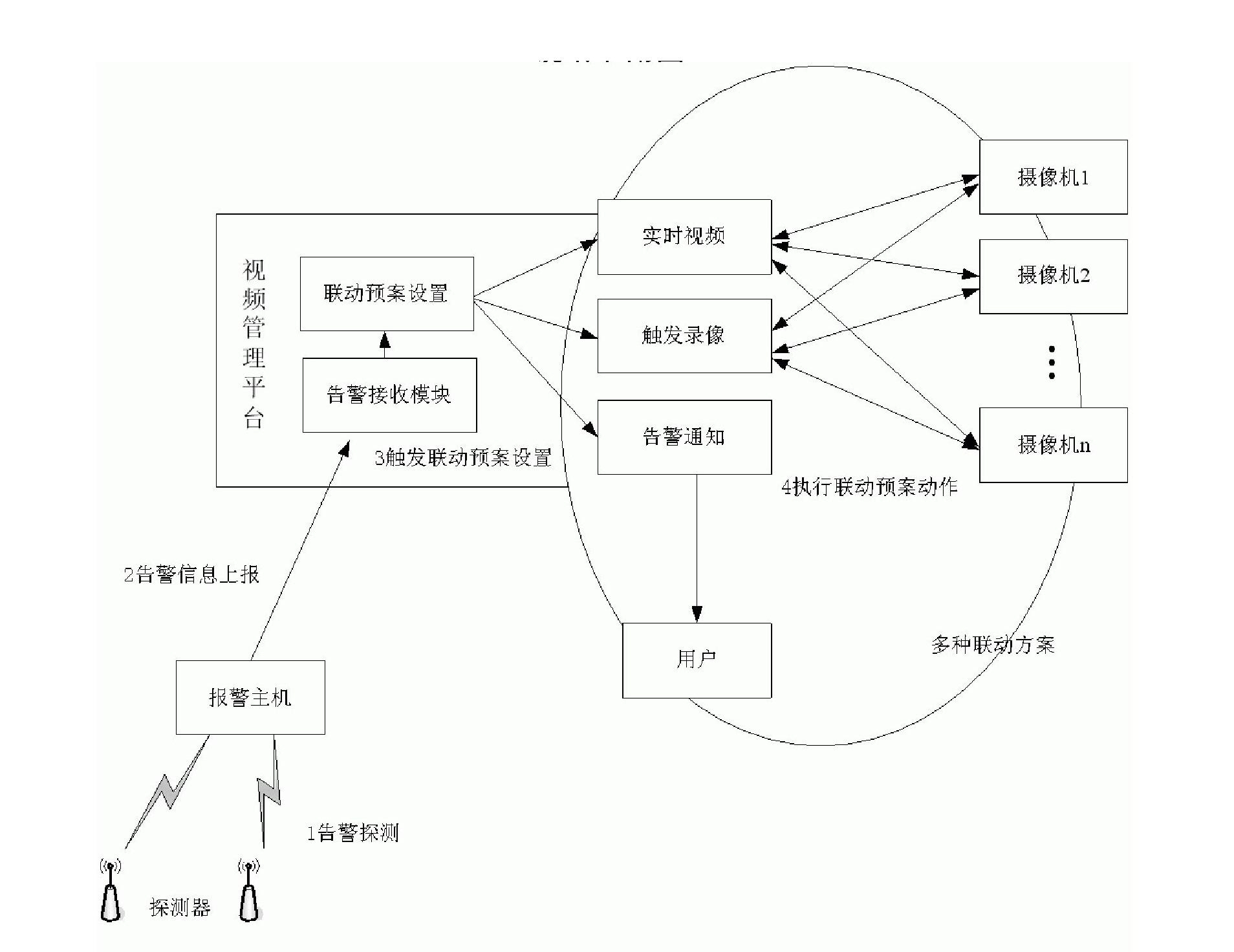 Method for triggering linkage action between security equipment and monitoring equipment