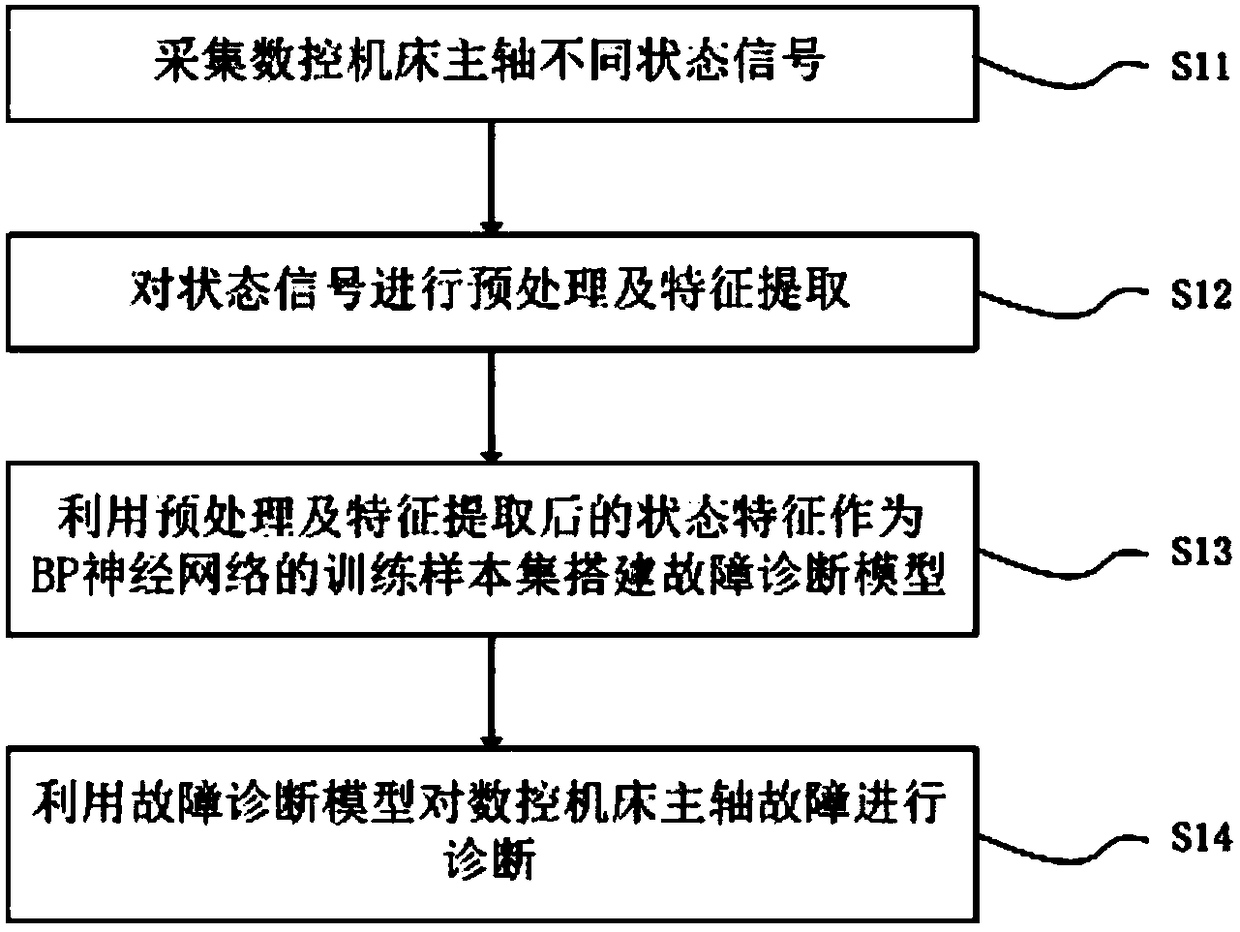 Numerical control machine tool spindle fault diagnosis method and system