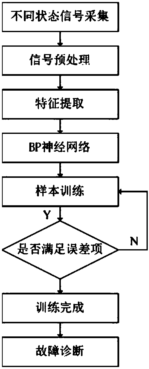 Numerical control machine tool spindle fault diagnosis method and system