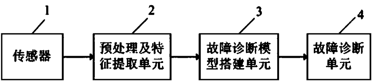 Numerical control machine tool spindle fault diagnosis method and system