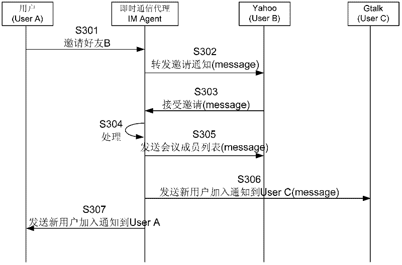 Conference method and conference system crossing instant messaging (IM) system