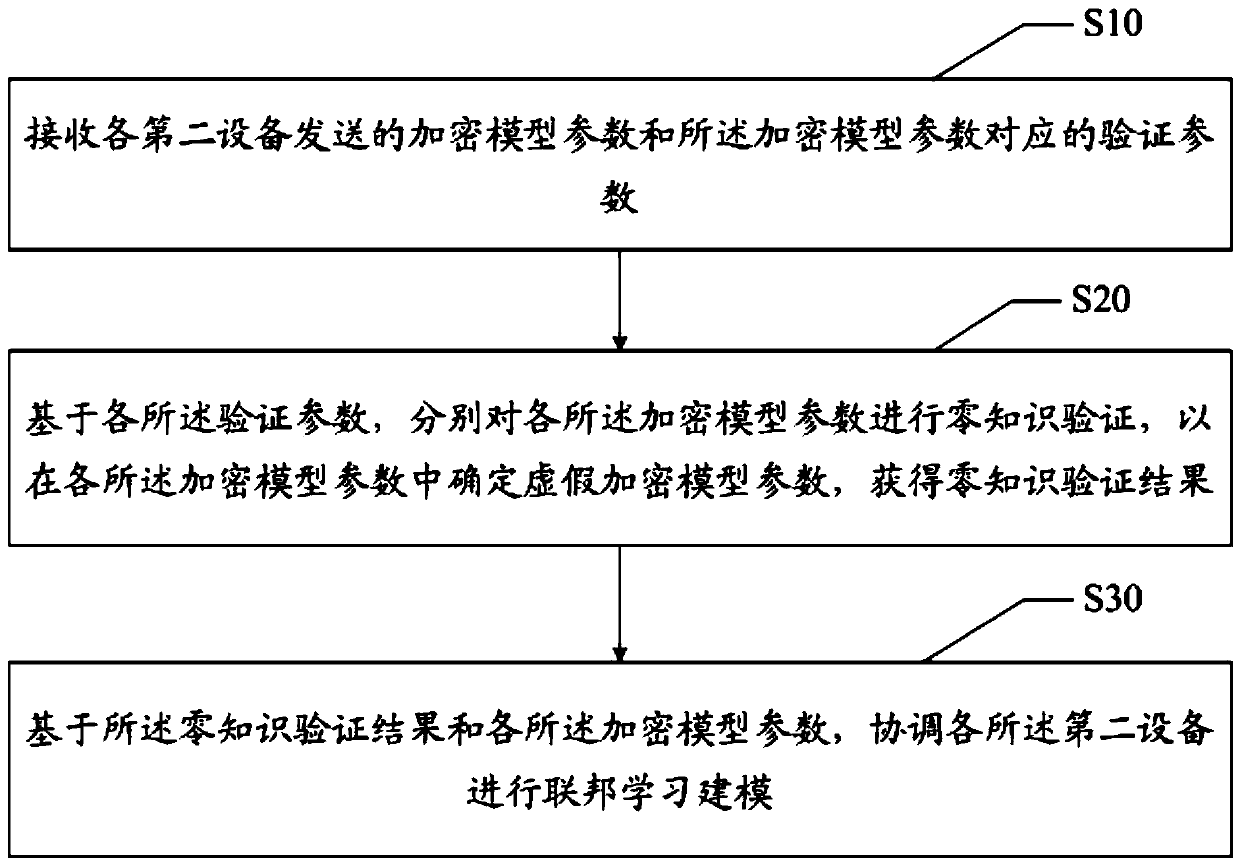 Federation learning modeling method, device and readable storage medium