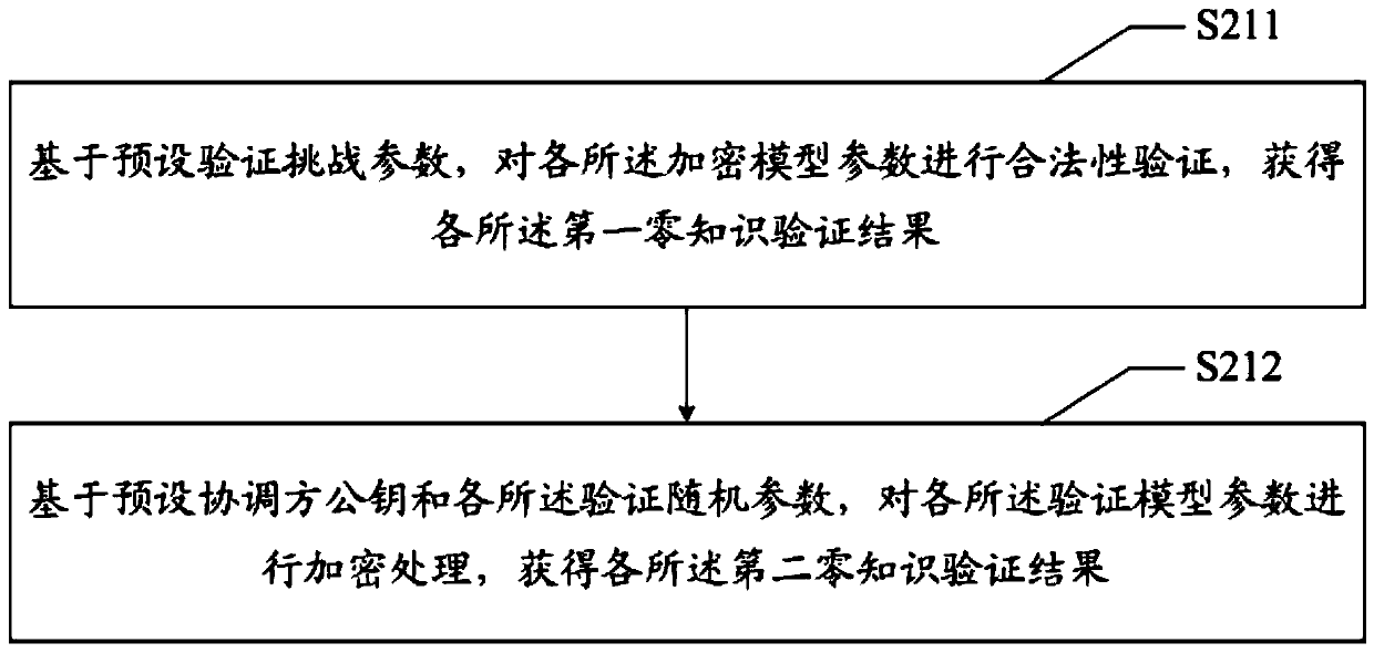 Federation learning modeling method, device and readable storage medium