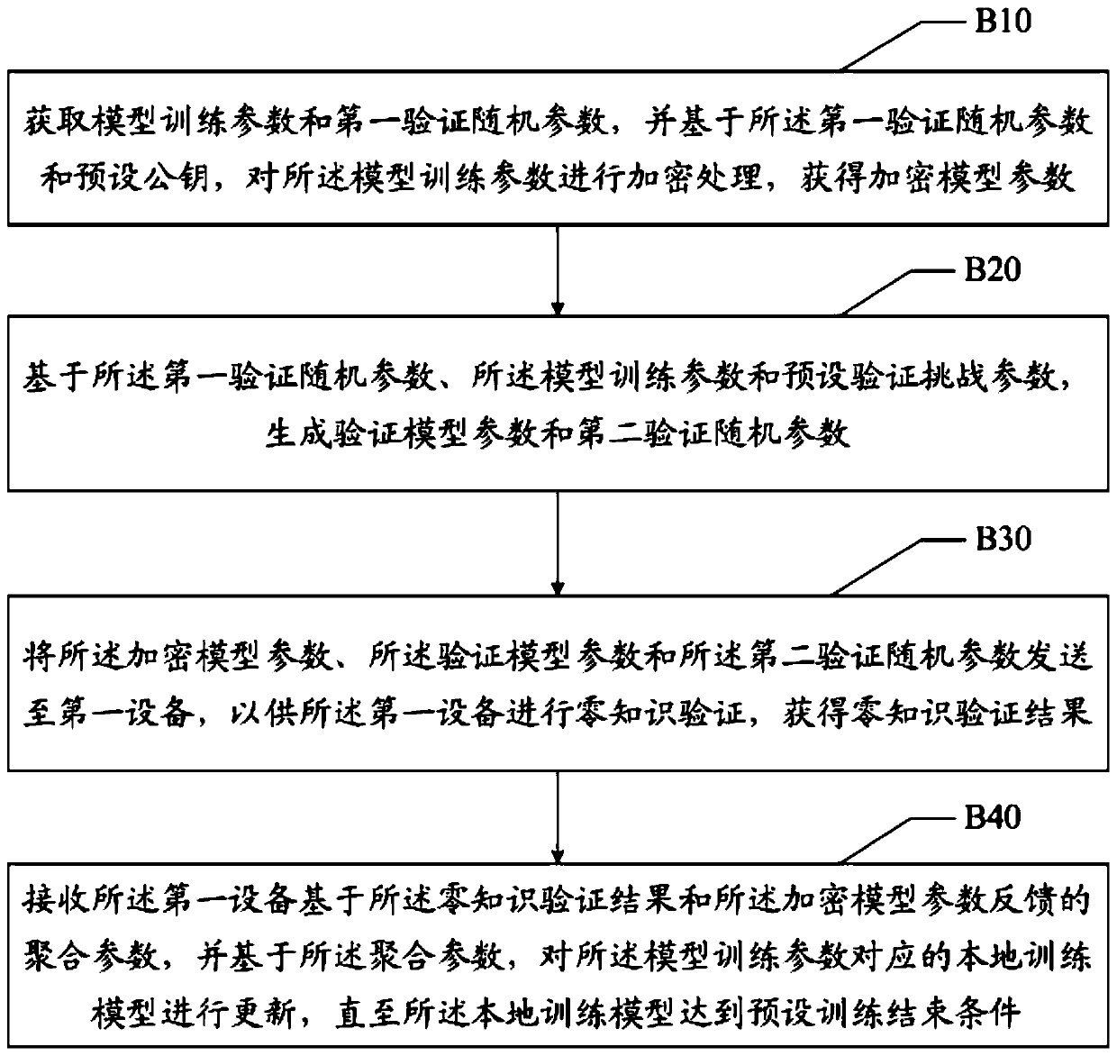 Federation learning modeling method, device and readable storage medium