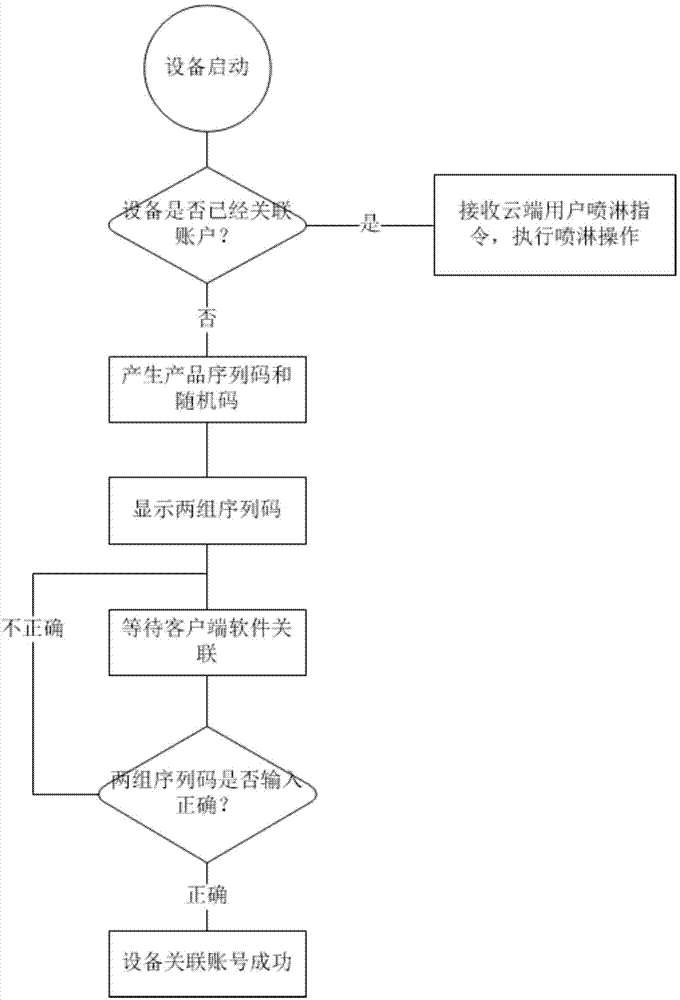 Device recognition method based on internet of things spraying control system