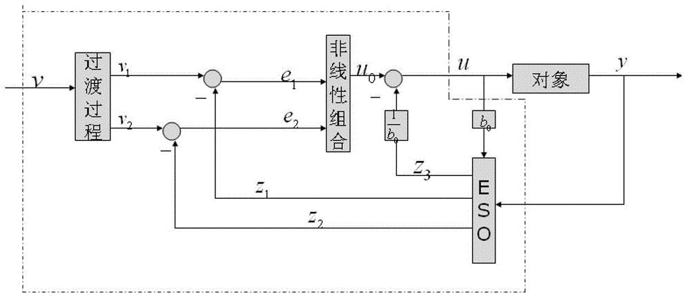 Tank gun control servo control method based on auto-disturbance rejection control technology